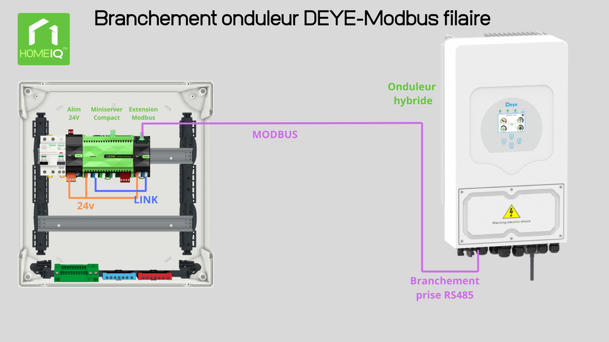 Exemple de schéma d’installation HomeIQ